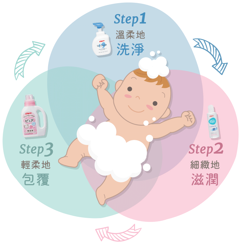 不可不知的寶寶肌膚養護三步驟
