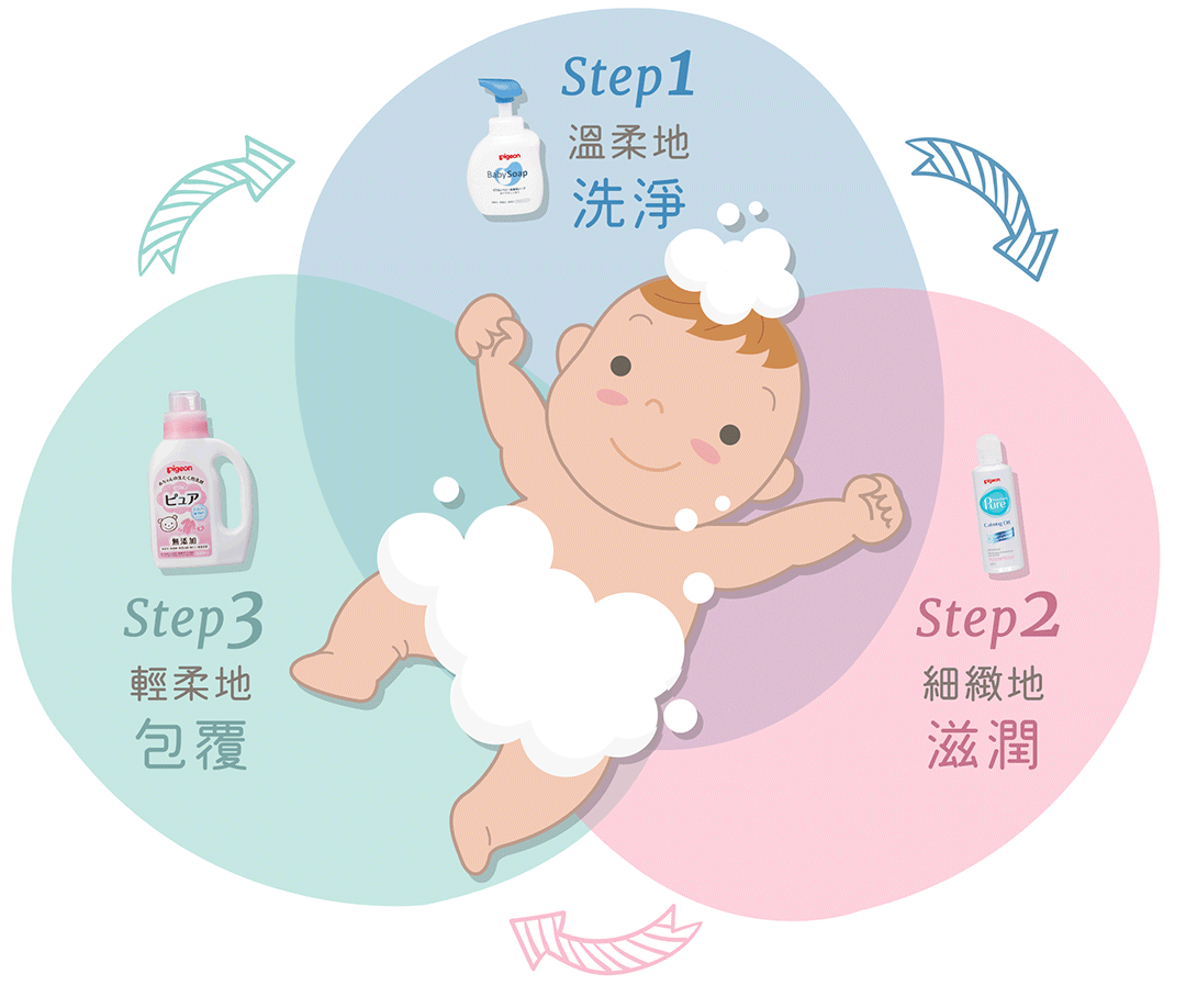 不可不知的寶寶肌膚養護三步驟